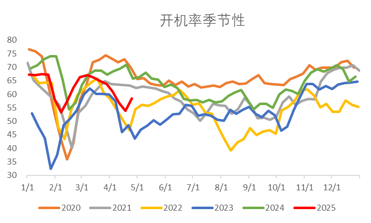 图4：淀粉现货加工利润（元/吨）