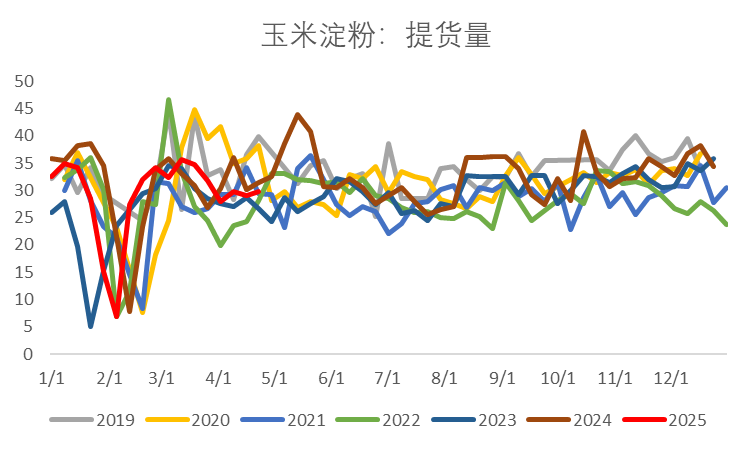 图6：山东-黑龙江玉米价差（元/吨）