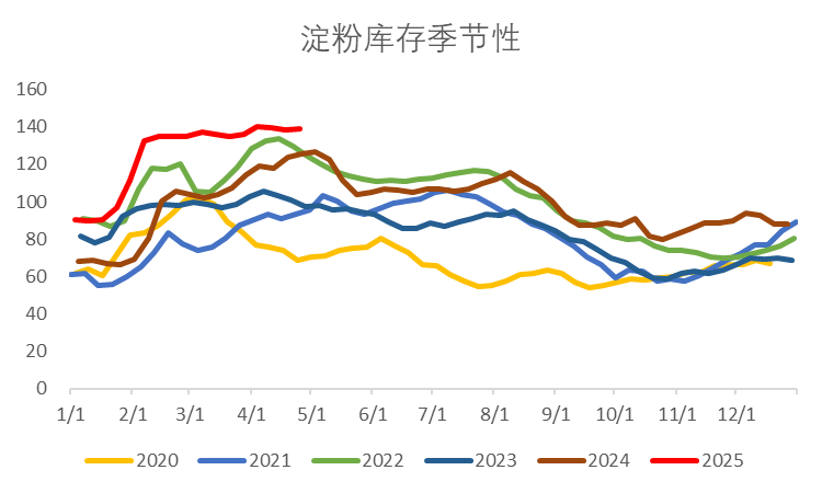 图3：淀粉行业开机率（%）