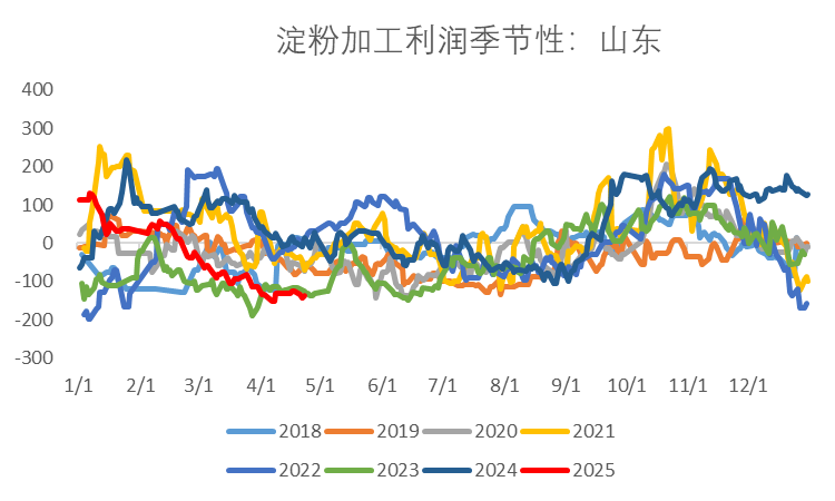 图5：淀粉周度提货（万吨）