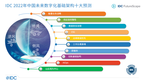 诚金资产 IDC FutureScape：2022年中国未来数字化基础架构十大预测