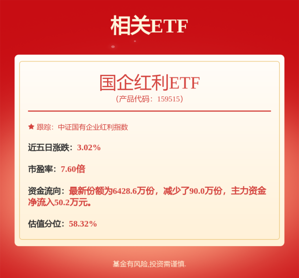 配资658 政策培养“长钱长投”政策体系，国企红利ETF（159515）涨0.56%